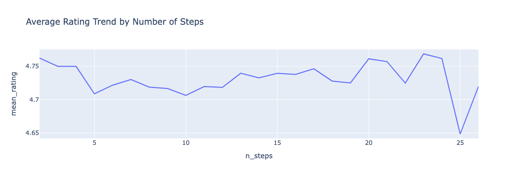 Figure 2: Rating vs. Steps