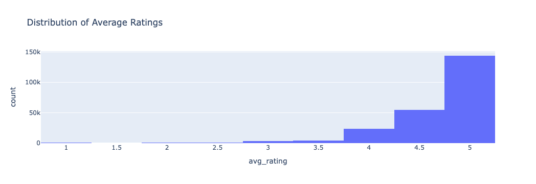 Figure 3: Average Rating Histogram